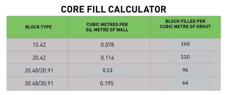 A table titled Core Fill Calculator shows Besser Blocks type, cubic meters per square meter of wall, and blocks filled per cubic meter of grout, with four rows of block size data for reference.