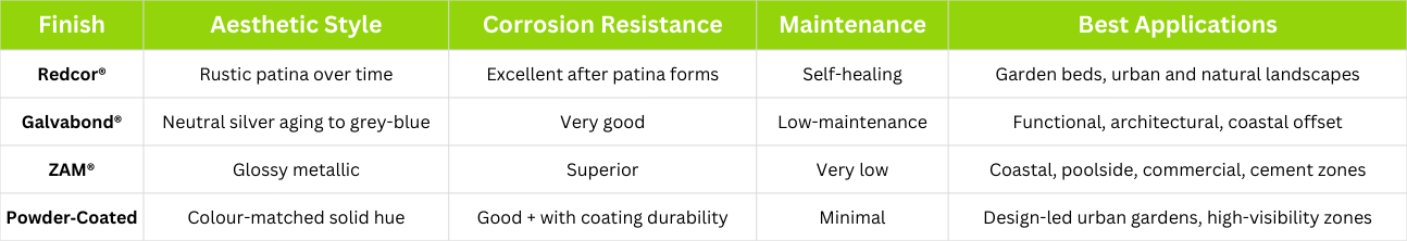 A comparison table of four metal finishes—Redcor, Galvanized, ZAM, and Powder-Coated—used in FormBoss Metal Edging, showing their style, corrosion resistance, maintenance, and best applications for various environments.